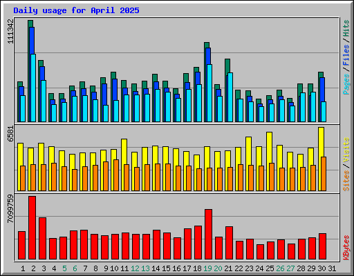Daily usage for April 2025