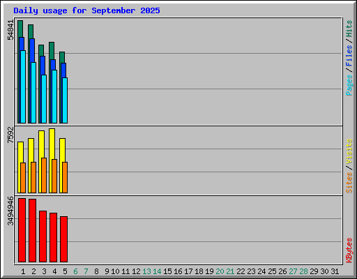 Daily usage for September 2025