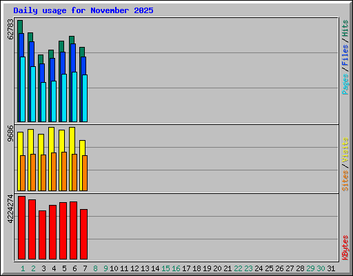 Daily usage for November 2025