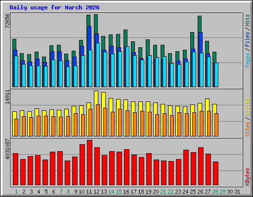 Daily usage for March 2026