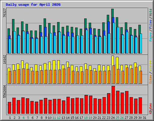 Daily usage for April 2026