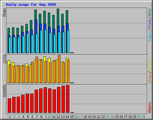 Daily usage for May 2026