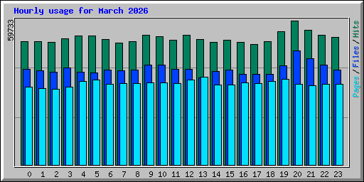 Hourly usage for March 2026