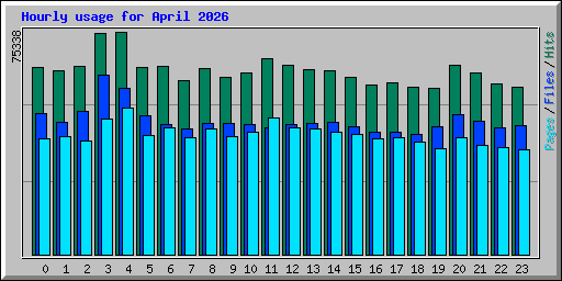 Hourly usage for April 2026