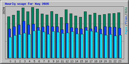 Hourly usage for May 2026