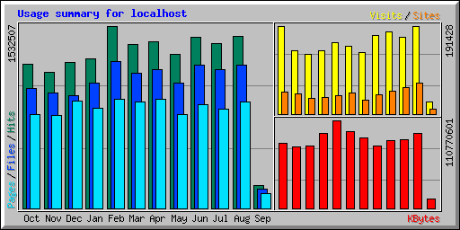 Usage summary for localhost